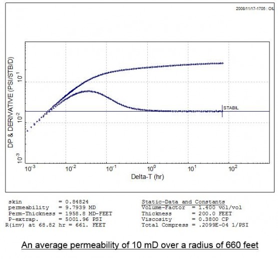 permeability and skin in well test analysis
