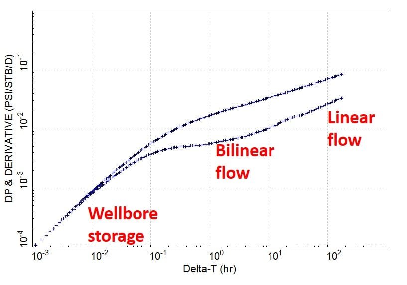 Design and Appraisal of Hydraulic Fractures