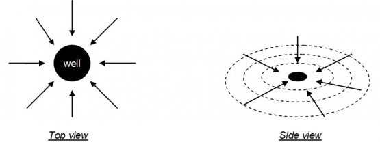 schematic for the radial flow regime
